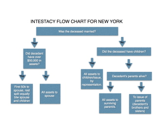  Dying without a Will in NY: Administration and Intestacy (EPTL § 4-1.1) 